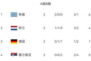 A级B组欧国联积分战报：希腊独占鳌头，荷兰与德国并列，德国