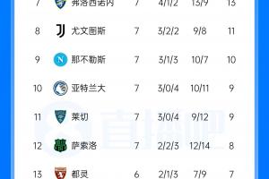 联赛战报：拉齐奥和国米积分并列第二，米兰位居第四，尤文跌